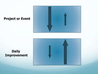 Project or Event
Daily
Improvement
 