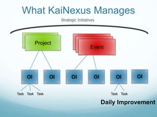 What KaiNexus Manages
Project Event
OI OI OI OI OI
Task Task Task Task Task
Project Event
Event
Strategic Initiatives
Daily Improvement
OI
 