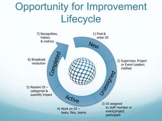 1) Find &
enter OI
2) Supervisor, Project
or Event Leaders
notified
3) OI assigned
to staff member or
event/project
participant
4) Work on OI –
tasks, files, teams
5) Resolve OI –
categorize &
quantify impact
6) Broadcast
resolution
7) Recognition,
history
& metrics
Opportunity for Improvement
Lifecycle
 