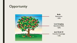 Opportunity
Just Grab It!
Front-line Knowledge
~10%
Low-hanging
Operational Risks
~20%
Bulk
Restructure
~30%
 