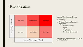 Prioritization
Frequency/Likelihood
High	- Low High-Medium High-High
Low-Low Low-Medium Low-High
Impact	(Time	and/or	Dollars)
Scope of Key Business Drivers
■ Quantify
■ Program, Process, Function,
Equipment
– Rework/Overtime
– Repair
– Scrap/Expired
– Downtime (Unplanned)
Average cost of poor quality (COPQ)
is ~15% of sales
 