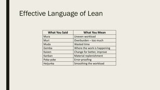 Effective Language of Lean
What	You	Said What	You	Mean
Mura Uneven	workload	
Muri Overburden	– too	much
Muda Wasted	time
Gemba Where	the	work	is	happening
Kaizen Change	for	better,	improve
Kanban Material	replenishment
Poka-yoke Error-proofing
Heijunka Smoothing	the	workload
 