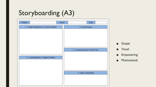 Storyboarding (A3)
■ Simple
■ Visual
■ Empowering
■ Motivational
 