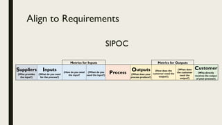 Align to Requirements
Metrics for Inputs Metrics for Outputs
Suppliers
(Who provides
the input?)
Inputs
(What do you need
for the process?)
(How do you need
the input?
(When do you
need the input?)
Process
Outputs
(What does your
process produce?)
(How does the
customer need the
output?)
(When does
the customer
need the
output?)
Customer
(Who directly
receives the output
of your process?)
SIPOC
 