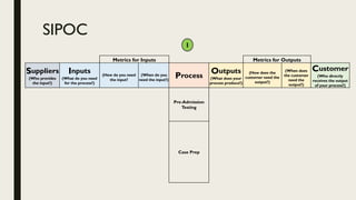 SIPOC
Metrics for Inputs Metrics for Outputs
Suppliers
(Who provides
the input?)
Inputs
(What do you need
for the process?)
(How do you need
the input?
(When do you
need the input?)
Process
Outputs
(What does your
process produce?)
(How does the
customer need the
output?)
(When does
the customer
need the
output?)
Customer
(Who directly
receives the output
of your process?)
Pre-Admission
Testing
Case Prep
1
 