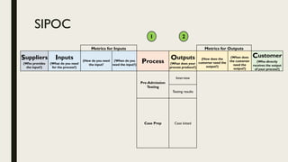 SIPOC
Metrics for Inputs Metrics for Outputs
Suppliers
(Who provides
the input?)
Inputs
(What do you need
for the process?)
(How do you need
the input?
(When do you
need the input?)
Process
Outputs
(What does your
process produce?)
(How does the
customer need the
output?)
(When does
the customer
need the
output?)
Customer
(Who directly
receives the output
of your process?)
Pre-Admission
Testing
Interview
Testing results
Case Prep Case kitted
21
 