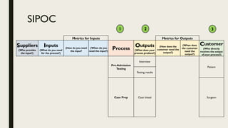 SIPOC
Metrics for Inputs Metrics for Outputs
Suppliers
(Who provides
the input?)
Inputs
(What do you need
for the process?)
(How do you need
the input?
(When do you
need the input?)
Process
Outputs
(What does your
process produce?)
(How does the
customer need the
output?)
(When does
the customer
need the
output?)
Customer
(Who directly
receives the output
of your process?)
Pre-Admission
Testing
Interview
Patient
Testing results
Case Prep Case kitted Surgeon
31 2
 