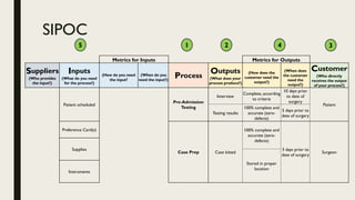 SIPOC
Metrics for Inputs Metrics for Outputs
Suppliers
(Who provides
the input?)
Inputs
(What do you need
for the process?)
(How do you need
the input?
(When do you
need the input?)
Process
Outputs
(What does your
process produce?)
(How does the
customer need the
output?)
(When does
the customer
need the
output?)
Customer
(Who directly
receives the output
of your process?)
Patient scheduled
Pre-Admission
Testing
Interview
Complete, according
to criteria
10 days prior
to date of
surgery
Patient
Testing results
100% complete and
accurate (zero-
defects)
5 days prior to
date of surgery
Preference Card(s)
Case Prep Case kitted
100% complete and
accurate (zero-
defects)
3 days prior to
date of surgery
Surgeon
Supplies
Stored in proper
location
Instruments
5 4 31 2
 