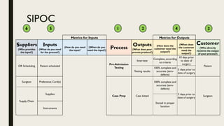 SIPOC
Metrics for Inputs Metrics for Outputs
Suppliers
(Who provides
the input?)
Inputs
(What do you need
for the process?)
(How do you need
the input?
(When do you
need the input?)
Process
Outputs
(What does your
process produce?)
(How does the
customer need the
output?)
(When does
the customer
need the
output?)
Customer
(Who directly
receives the output
of your process?)
OR Scheduling Patient scheduled
Pre-Admission
Testing
Interview
Complete, according
to criteria
10 days prior
to date of
surgery
Patient
Testing results
100% complete and
accurate (zero-
defects)
5 days prior to
date of surgery
Surgeon Preference Card(s)
Case Prep Case kitted
100% complete and
accurate (zero-
defects)
3 days prior to
date of surgery
Surgeon
Supply Chain
Supplies
Stored in proper
location
Instruments
6 5 4 31 2
 