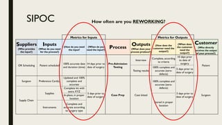 SIPOC
Metrics for Inputs Metrics for Outputs
Suppliers
(Who provides
the input?)
Inputs
(What do you need
for the process?)
(How do you need
the input?
(When do you
need the input?)
Process
Outputs
(What does your
process produce?)
(How does the
customer need the
output?)
(When does
the customer
need the
output?)
Customer
(Who directly
receives the output
of your process?)
OR Scheduling Patient scheduled
100% accurate date
and duration (time)
14 days prior to
date of surgery
Pre-Admission
Testing
Interview
Complete, according
to criteria
10 days prior
to date of
surgery
Patient
Testing results
100% complete and
accurate (zero-
defects)
5 days prior to
date of surgery
Surgeon Preference Card(s)
Updated and 100%
complete and
accurate
5 days prior to
date of surgery
Case Prep Case kitted
100% complete and
accurate (zero-
defects)
3 days prior to
date of surgery
Surgeon
Supply Chain
Supplies
Complete kit with
extra XYZ
In-place, in proper
location
Stored in proper
location
Instruments
Complete and
accurate according
to surgery type
How often are you REWORKING?
 