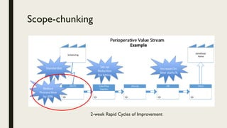 Scope-chunking
2-week Rapid Cycles of Improvement
 