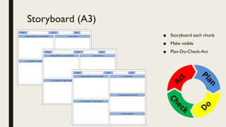 Storyboard (A3)
■ Storyboard each chunk
■ Make visible
■ Plan-Do-Check-Act
 