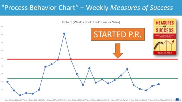 How to Use Process Behavior Charts to Improve: Case Studies v2