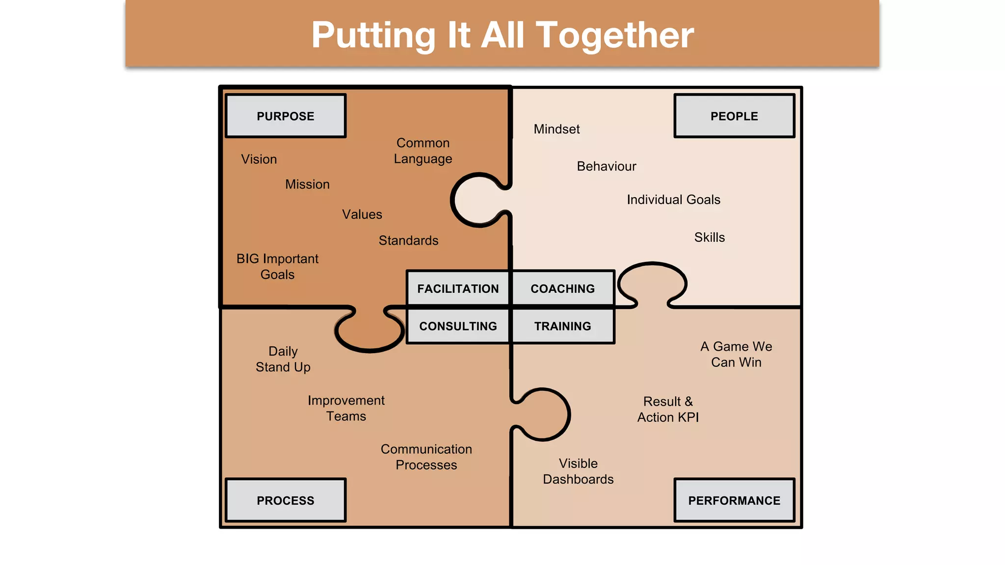 Putting It All Together
FACILITATION
PURPOSE
COACHING
PEOPLE
CONSULTING
PROCESS
TRAINING
PERFORMANCE
Vision
Mission
Values
Standards
BIG Important
Goals
Common
Language
Daily
Stand Up
Mindset
Behaviour
Individual Goals
Skills
Improvement
Teams
Communication
Processes
Result &
Action KPI
Visible
Dashboards
A Game We
Can Win
 
