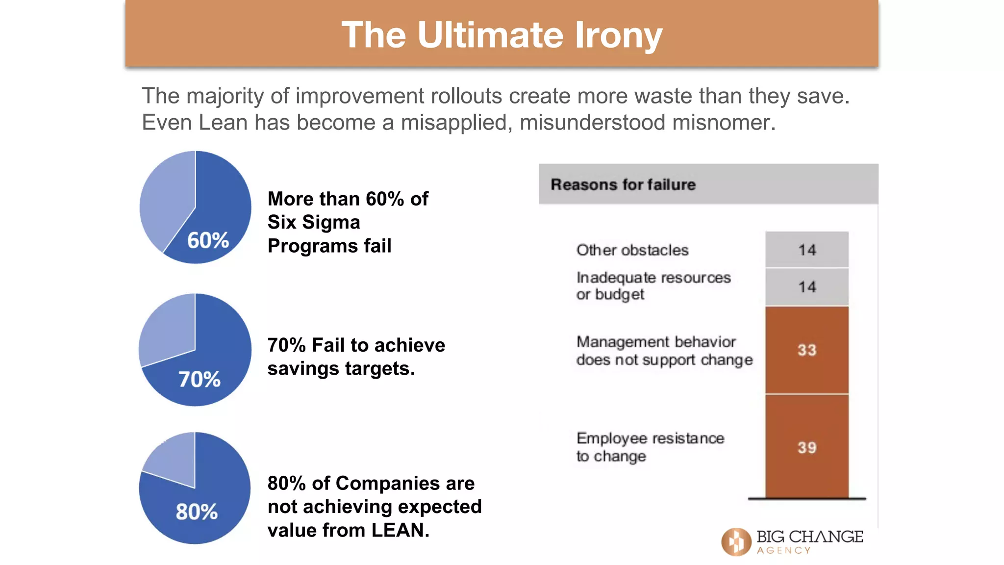 The Ultimate Irony
80% of Companies are
not achieving expected
value from LEAN.
The majority of improvement rollouts create more waste than they save.
Even Lean has become a misapplied, misunderstood misnomer.
More than 60% of
Six Sigma
Programs fail
70% Fail to achieve
savings targets.
 