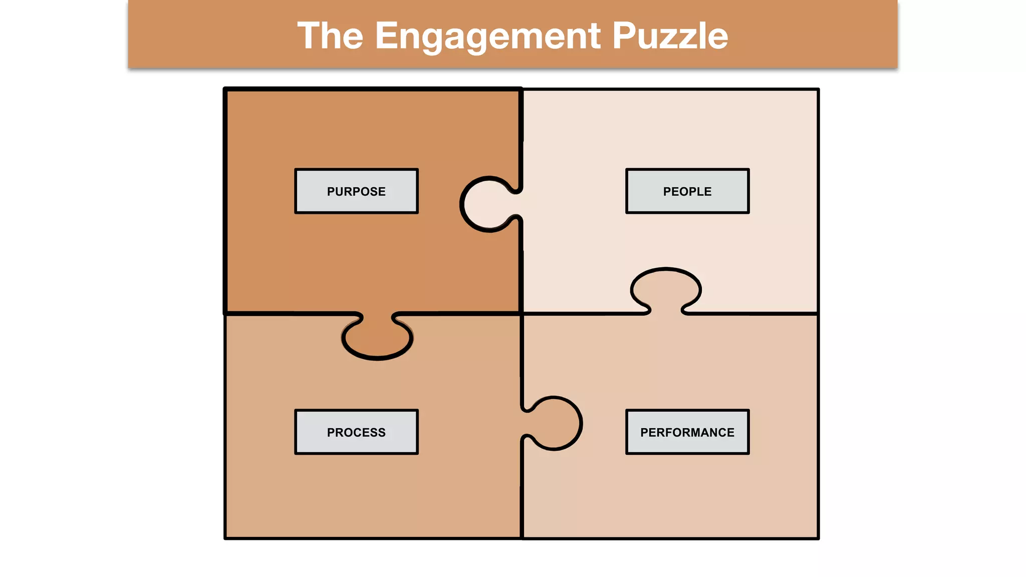 The Engagement Puzzle
PURPOSE PEOPLE
PROCESS PERFORMANCE
 