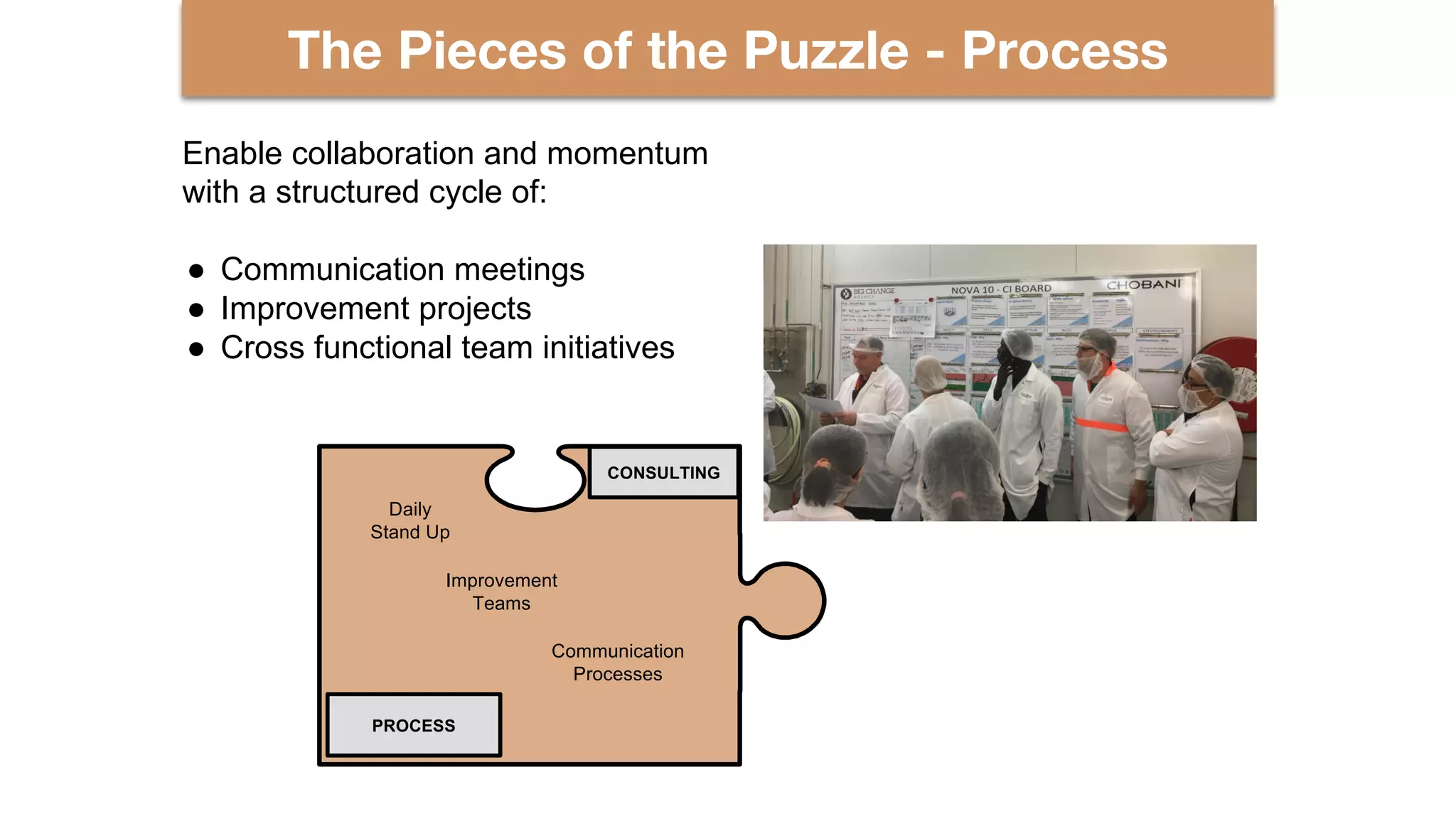 The Pieces of the Puzzle - Process
CONSULTING
PROCESS
Daily
Stand Up
Improvement
Teams
Communication
Processes
Enable collaboration and momentum
with a structured cycle of:
● Communication meetings
● Improvement projects
● Cross functional team initiatives
 