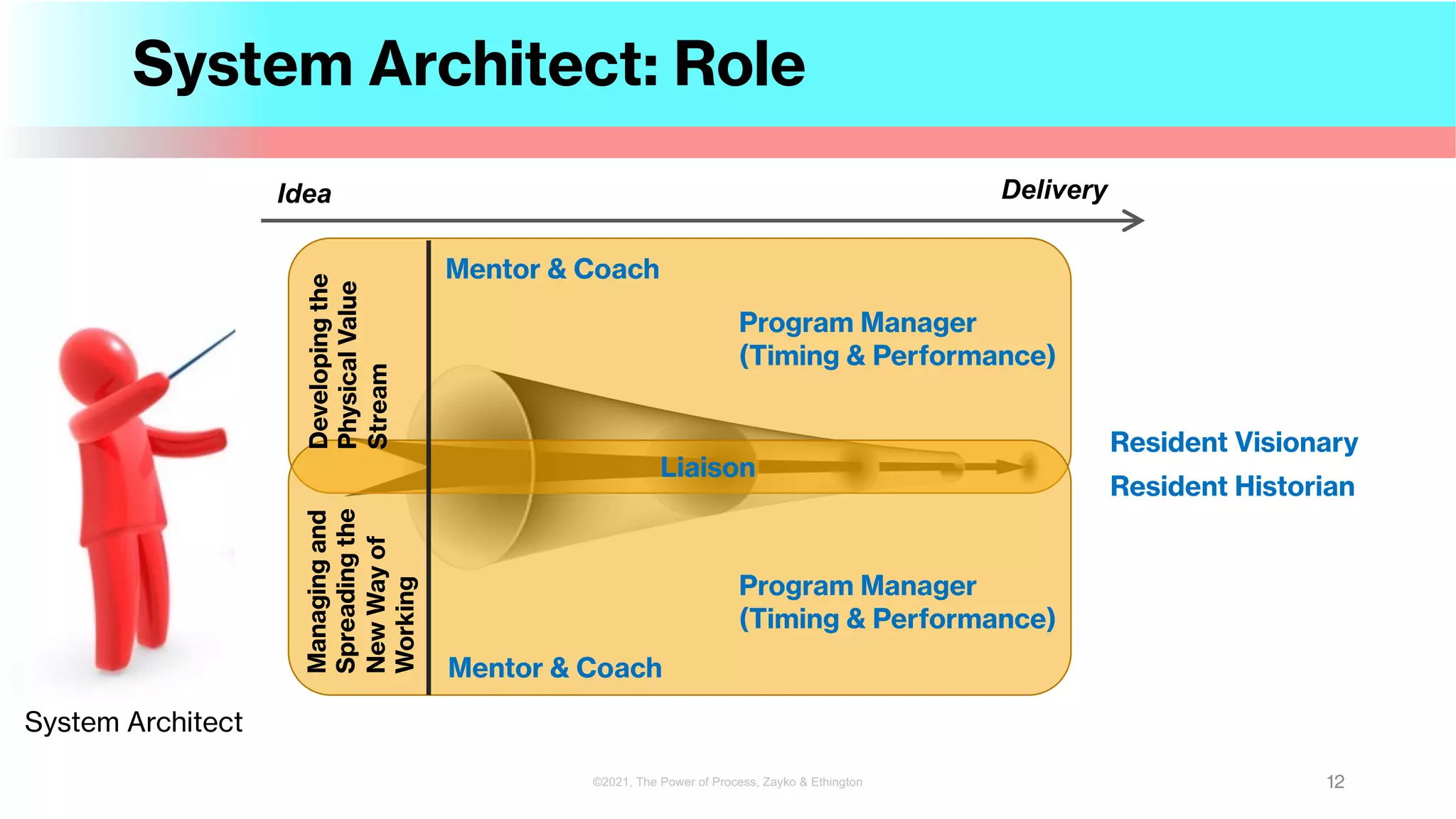 System Architect
Idea Delivery
System Architect: Role
12
©2021, The Power of Process, Zayko & Ethington
Developing
the
Physical
Value
Stream
Managing
and
Spreading
the
New
Way
of
Working
Mentor & Coach
Resident Visionary
Liaison
Program Manager
(Timing & Performance)
Program Manager
(Timing & Performance)
Mentor & Coach
Resident Historian
 