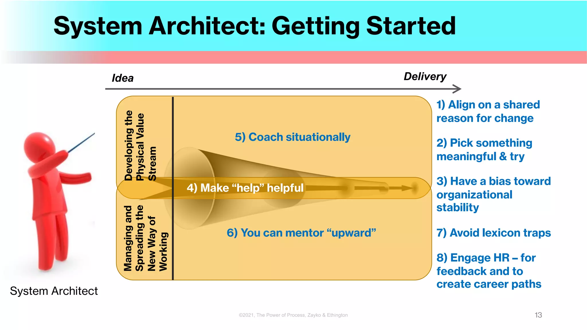 System Architect
Idea Delivery
System Architect: Getting Started
13
©2021, The Power of Process, Zayko & Ethington
Developing
the
Physical
Value
Stream
Managing
and
Spreading
the
New
Way
of
Working
1) Align on a shared
reason for change
4) Make “help” helpful
3) Have a bias toward
organizational
stability
5) Coach situationally
7) Avoid lexicon traps
2) Pick something
meaningful & try
8) Engage HR – for
feedback and to
create career paths
6) You can mentor “upward”
 