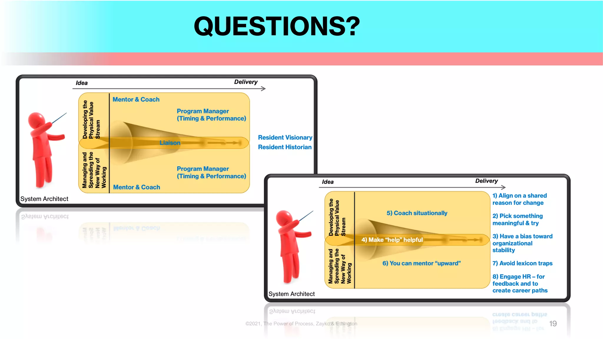 QUESTIONS?
19
©2021, The Power of Process, Zayko & Ethington
 