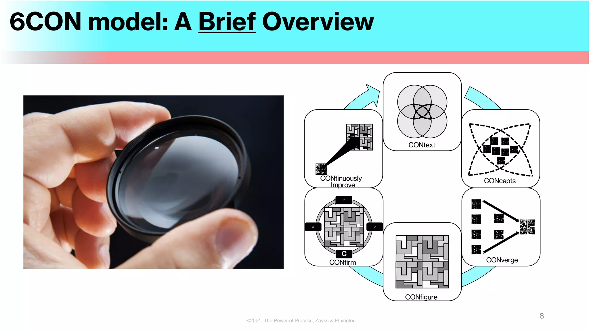 6CON model: A Brief Overview
8
©2021, The Power of Process, Zayko & Ethington
CONtext
CONcepts
CONverge
CONfigure
P
D
C
A
CONfirm
CONtinuously
Improve
 