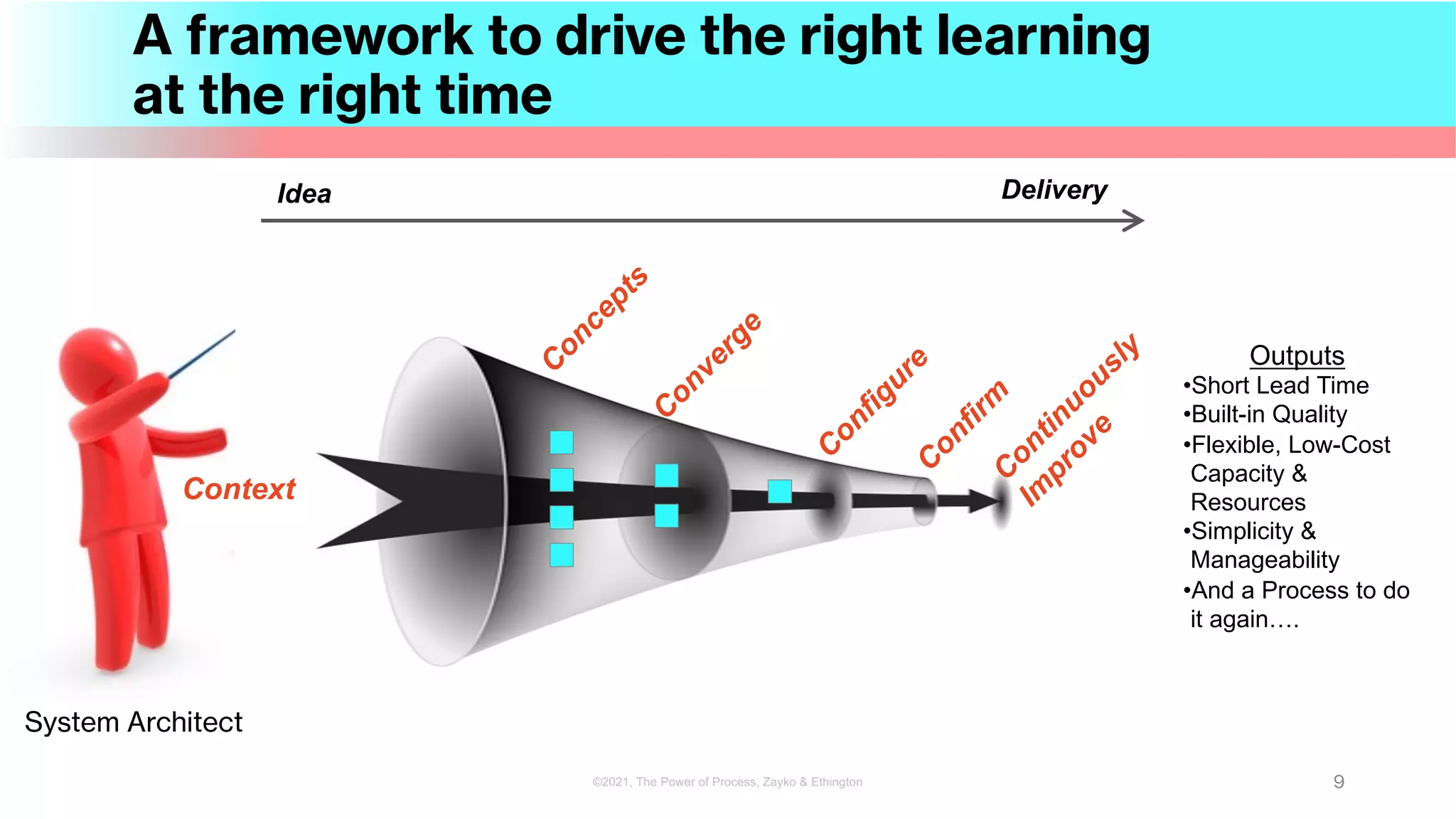 System Architect
Idea Delivery
A framework to drive the right learning
at the right time
9
©2021, The Power of Process, Zayko & Ethington
C
o
n
f
i
g
u
r
e
C
o
n
f
i
r
m
C
o
n
t
i
n
u
o
u
s
l
y
I
m
p
r
o
v
e
Context
Outputs
•Short Lead Time
•Built-in Quality
•Flexible, Low-Cost
Capacity &
Resources
•Simplicity &
Manageability
•And a Process to do
it again….
C
o
n
v
e
r
g
e
C
o
n
c
e
p
t
s
 