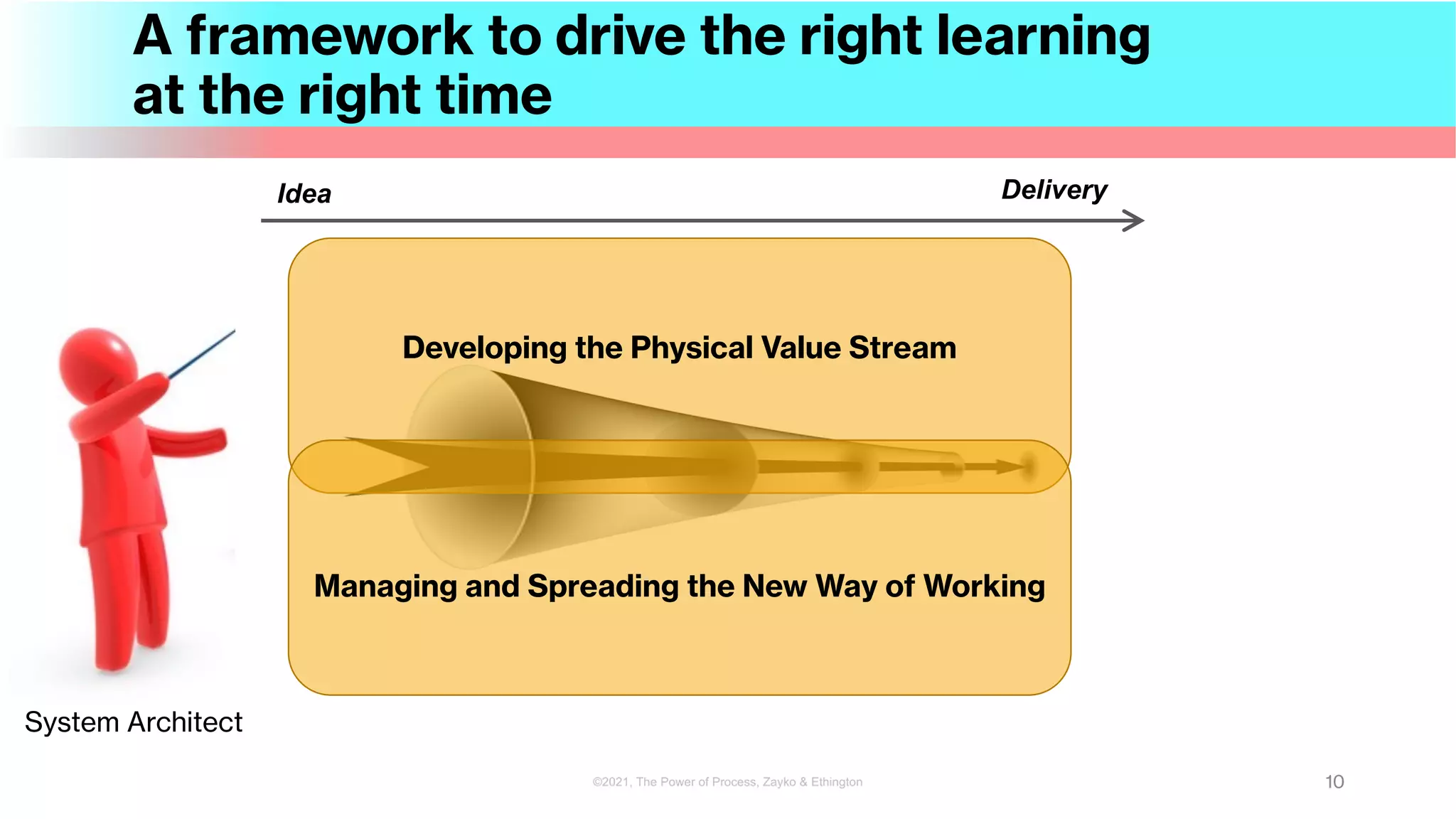 System Architect
Idea Delivery
A framework to drive the right learning
at the right time
10
©2021, The Power of Process, Zayko & Ethington
Developing the Physical Value Stream
Managing and Spreading the New Way of Working
 