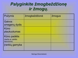 Neringa Stravinskienė
Palyginkite žmogbeždžionę
ir žmogų.
Įrankių gamyba
Kūno padėtis
(stačia ar vaikšto
keturiomis)
Kūno
plaukuotumas
Galvos
smegenų dydis
žmogusžmogbeždžionėPožymis
 