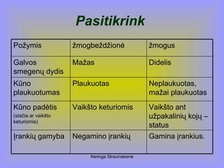Neringa Stravinskienė
Pasitikrink
Gamina įrankius.Negamino įrankiųĮrankių gamyba
Vaikšto ant
užpakalinių kojų –
status
Vaikšto keturiomisKūno padėtis
(stačia ar vaikšto
keturiomis)
Neplaukuotas,
mažai plaukuotas
PlaukuotasKūno
plaukuotumas
DidelisMažasGalvos
smegenų dydis
žmogusžmogbeždžionėPožymis
 