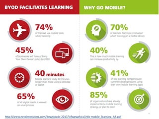 4
http://www.netdimensions.com/downloads-2017/infographics/info-mobile_learning_A4.pdf
 