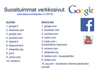 Suosituimmat verkkosivut 
www.alexa.com/topsites (11/2014) 
SUOMI 
1. google.fi 
2. facebook.com 
3. google.com 
4. youtube.com 
5. iltalehti.fi 
6. iltasanomat.fi 
7. wikipedia.org 
8. yle.fi 
9. yahoo.com 
10. nordea.fi 
MAAILMA 
1. google.com 
2. facebook.com 
3. youtube.com 
4. yahoo.com 
5. baidu.com – 
kiinankielinen hakukone 
6. amazon.com 
7. wikipedia.org 
8. taobao.com - kauppapaikka 
9. twitter.com 
10. qq.com – kiinalainen internet-palveluiden 
portaali 
 
