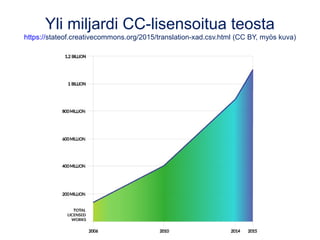 Yli miljardi CC-lisensoitua teosta
https://stateof.creativecommons.org/2015/translation-xad.csv.html (CC BY, myös kuva)
 