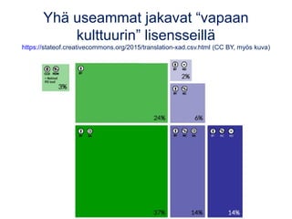 Yhä useammat jakavat “vapaan
kulttuurin” lisensseillä
https://stateof.creativecommons.org/2015/translation-xad.csv.html (CC BY, myös kuva)
 
