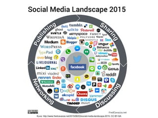 Kuva: http://www.fredcavazza.net/2015/06/03/social-media-landscape-2015, CC BY-SA
 