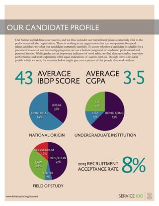 OUR CANDIDATE PROFILE
Our human capital drives our success, and we thus consider our recruitment process extremely vital to the
performance of the organization. There is nothing in an organization that can compensate for good
talent, and thus we select our candidates extremely carefully. To assess whether a candidate is suitable for a
placement in one of our internship programs, we use a holistic judgment of academic, professional and
personal factors. While grades are an important indicator of work ethic, we find that personality, interview
performance and work experience offer equal indications of success with us. Though there is no ideal
profile which we seek, the statistics below might give you a picture of the people that work with us.
43 AVERAGE
IBDP SCORE
AVERAGE
CGPA 3.5
NONLOCAL
64%
LOCAL
36%
UK
25%
USA
13%
HONG KONG
63%
NATIONAL ORIGIN UNDERGRADUATE INSTITUTION
SOCSCI/HUM
13%
LAW
33%
OTHER
7%
BUS/ECON
47%
FIELD OF STUDY
8%2013 RECRUITMENT
ACCEPTANCE RATE
www.kairecapital.org/careers
 