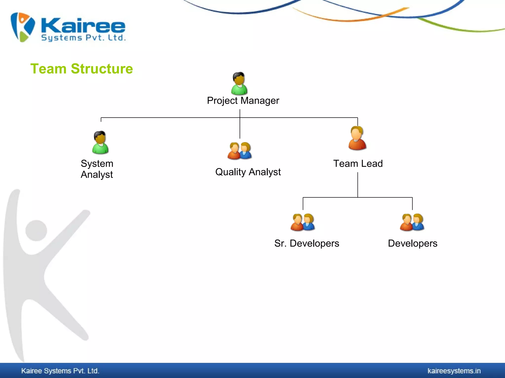 Team Structure

                 Project Manager




      System                               Team Lead
      Analyst     Quality Analyst




                               Sr. Developers          Developers
 