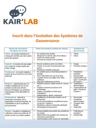 (Re) Connaître
Comprendre
Définition Découverte
(Re) Valorisez
Innover
Devenir Décider
Déployer
Pérenniser
Le processus
1 Référent “facilitateur“ KAIR’LAB
+ suivant le contexte, les cercles, les projets
- Co-Facilitateurs(s) & “critiques appréciatives“
- Intervenants (témoignages, compétences…)
Le KAIR’LAB est Open Source.
Une fois le démarrage activé, vous accompagnez
vous même la vie du groupe…
 