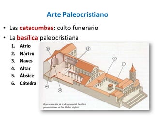 Arte Paleocristiano
• Las catacumbas: culto funerario
• La basílica paleocristiana
  1.   Atrio
  2.   Nártex
  3.   Naves
  4.   Altar
  5.   Ábside
  6.   Cátedra
 
