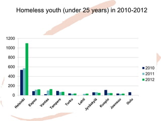 Homeless youth (under 25 years) in 2010-2012  