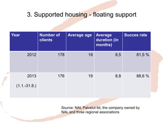 3. Supported housing - floating support 
Year 
Number of clients 
Average age 
Average duration (in months) 
Succes rate 
2012 
178 
19 
8,5 
81,5 % 
2013 
(1.1.-31.8.) 
176 
19 
8,8 
88,6 % 
Source: NAL Palvelut ltd, the company owned by NAL and three regional associations  