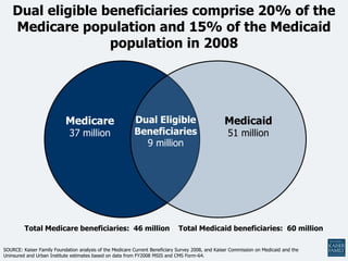 Dual eligible beneficiaries comprise 20% of the
    Medicare population and 15% of the Medicaid
                   population in 2008




                           Medicare                       Dual Eligible                           Medicaid
                             37 million                   Beneficiaries                             51 million
                                                            9 million




         Total Medicare beneficiaries: 46 million                             Total Medicaid beneficiaries: 60 million

SOURCE: Kaiser Family Foundation analysis of the Medicare Current Beneficiary Survey 2008, and Kaiser Commission on Medicaid and the
Uninsured and Urban Institute estimates based on data from FY2008 MSIS and CMS Form-64.
 