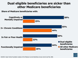 Dual eligible beneficiaries are sicker than
                   other Medicare beneficiaries
 Share of Medicare beneficiari...