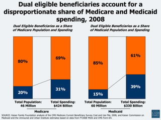 Dual eligible beneficiaries account for a
  disproportionate share of Medicare and Medicaid
                    spending, ...