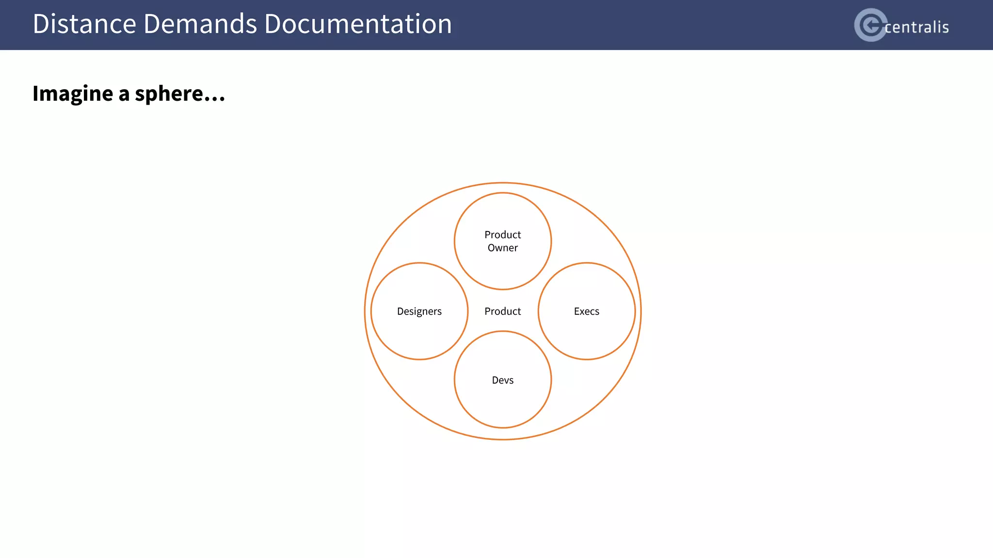 Distance Demands Documentation
Product Execs
Product
Owner
Designers
Devs
Imagine a sphere…
 