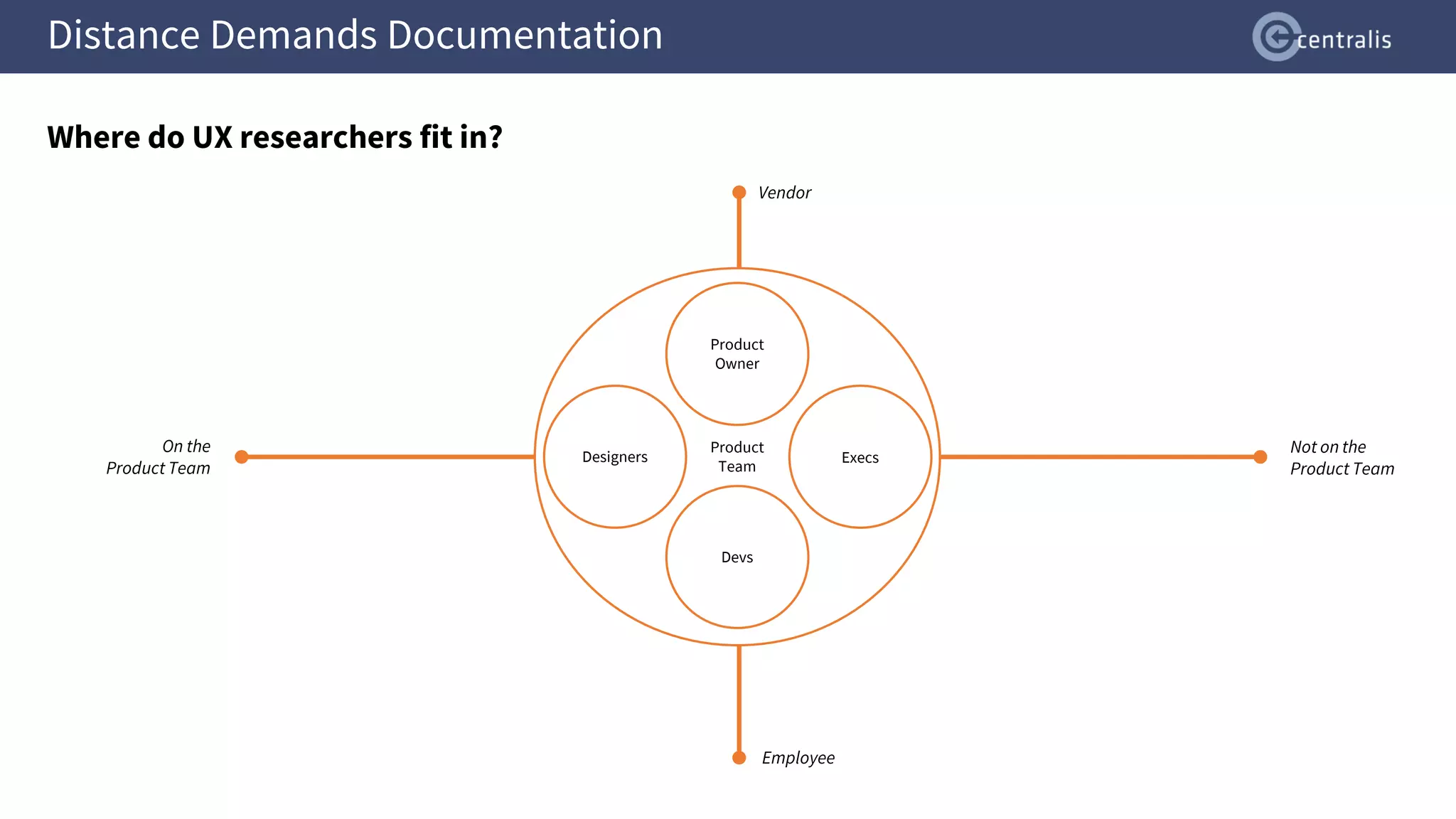 Employee
Vendor
Not on the
Product Team
On the
Product Team
Distance Demands Documentation
Product
Team
Execs
Product
Owner
Designers
Devs
Where do UX researchers fit in?
 