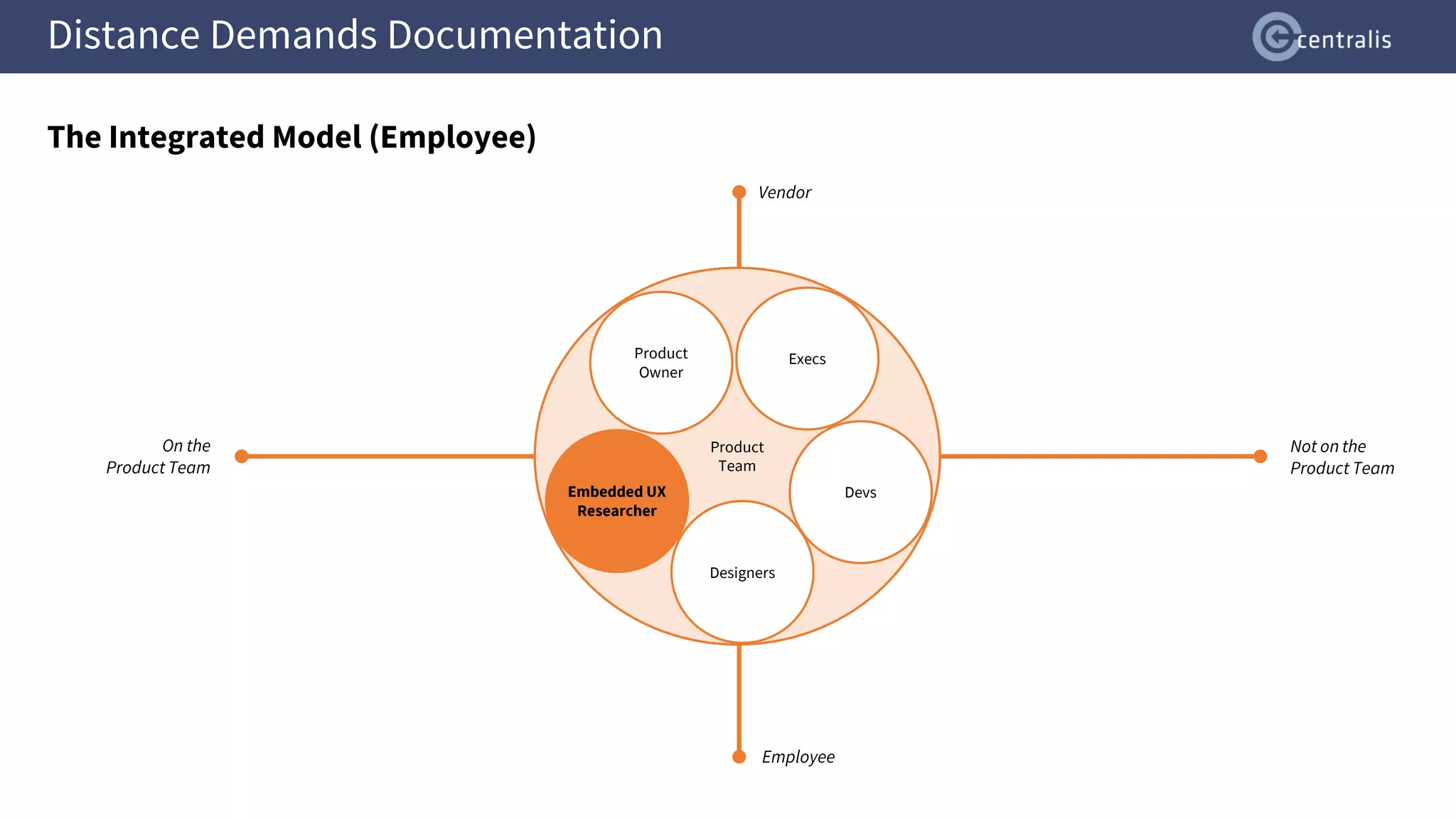 Where do UX researchers fit in?
The Integrated Model (Employee)
Product
Team
Execs
Product
Owner
Designers
Devs
Product
Team
Execs
Product
Owner
Embedded UX
Researcher
Designers
Devs
Employee
Vendor
Not on the
Product Team
On the
Product Team
Distance Demands Documentation
 