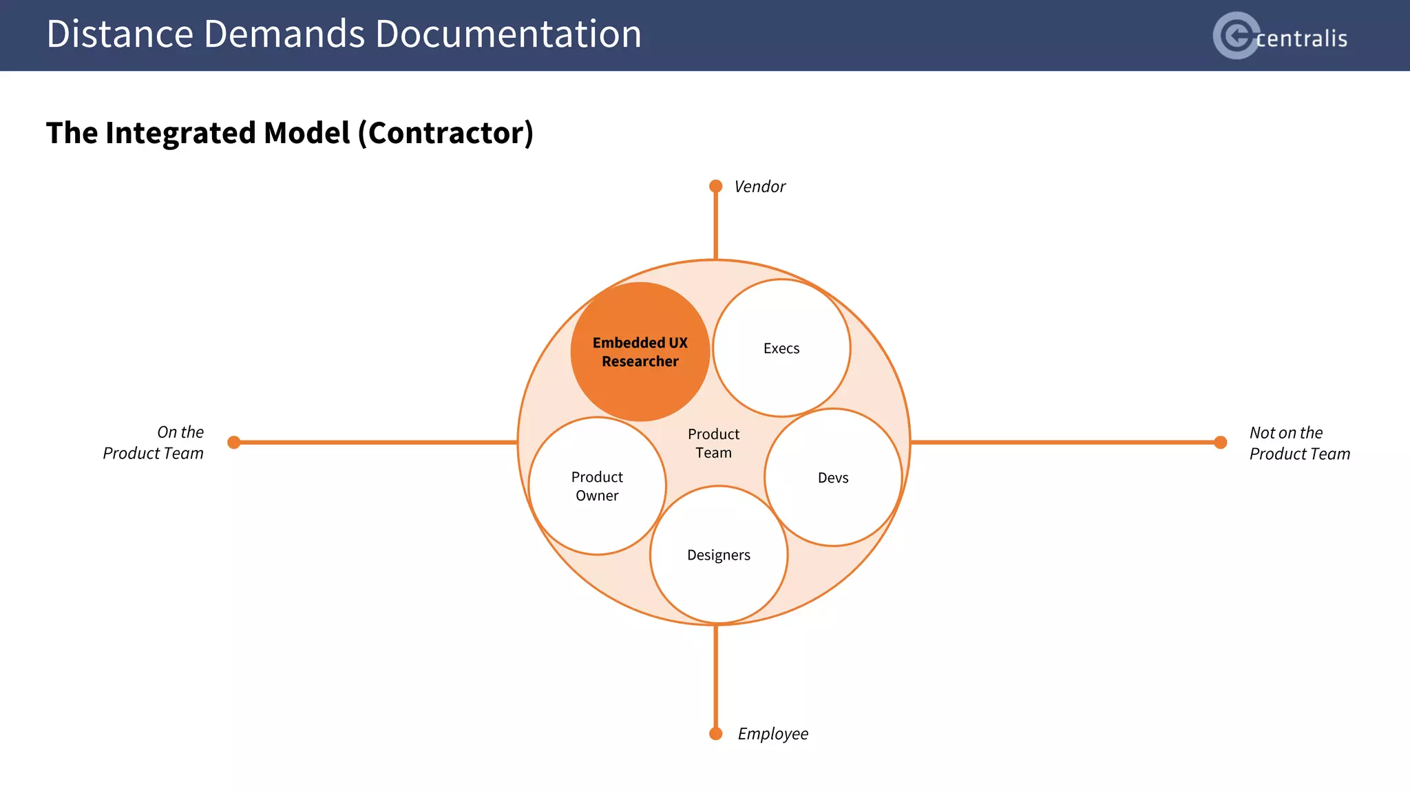 Product Execs
Product
Owner
Designers
Devs
Employee
Vendor
Not on the
Product Team
On the
Product Team
Product
Execs
Product
Owner
Embedded
UX
Researcher
Designers
Devs
Distance Demands Documentation
The Integrated Model (Contractor)
Product
Team
Execs
Embedded UX
Researcher
Product
Owner
Designers
Devs
 