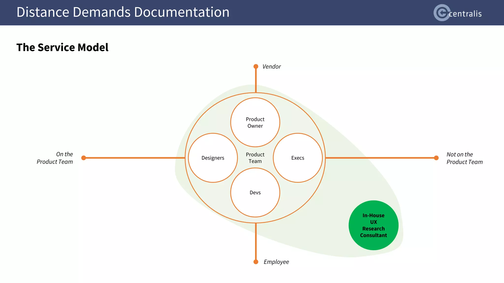 Product
Team
Execs
Product
Owner
Designers
Devs
Employee
Vendor
Not on the
Product Team
On the
Product Team
Distance Demands Documentation
The Service Model
In-House
UX
Research
Consultant
 