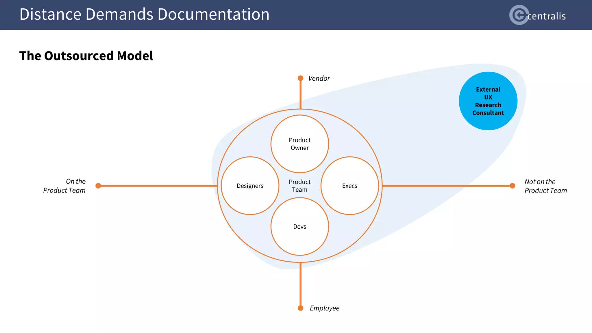 Product
Team
Execs
Product
Owner
Designers
Devs
Employee
Vendor
Not on the
Product Team
On the
Product Team
Distance Demands Documentation
The Outsourced Model
External
UX
Research
Consultant
 