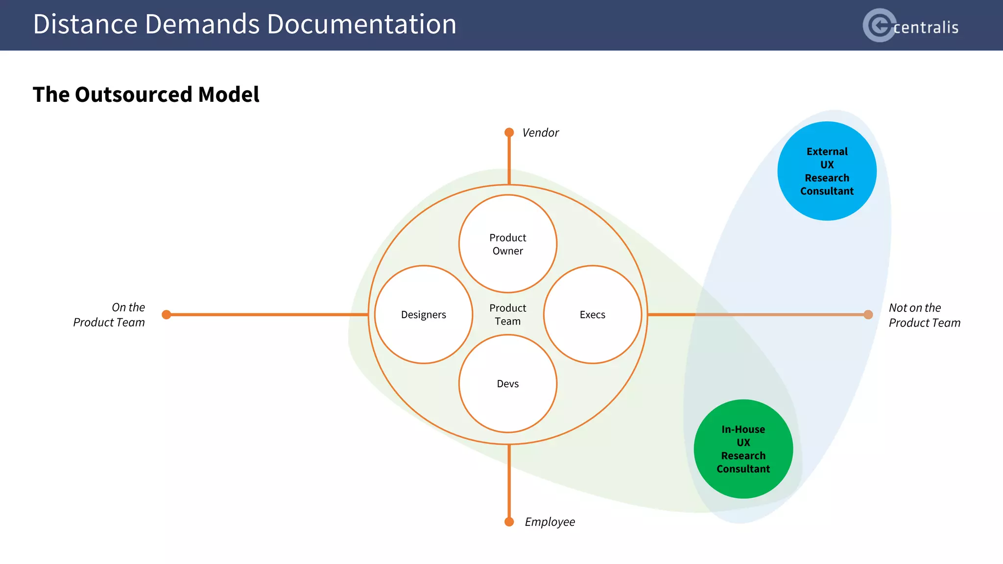 Product
Team
Execs
Product
Owner
Designers
Devs
Employee
Vendor
Not on the
Product Team
On the
Product Team
Distance Demands Documentation
The Outsourced Model
In-House
UX
Research
Consultant
External
UX
Research
Consultant
 